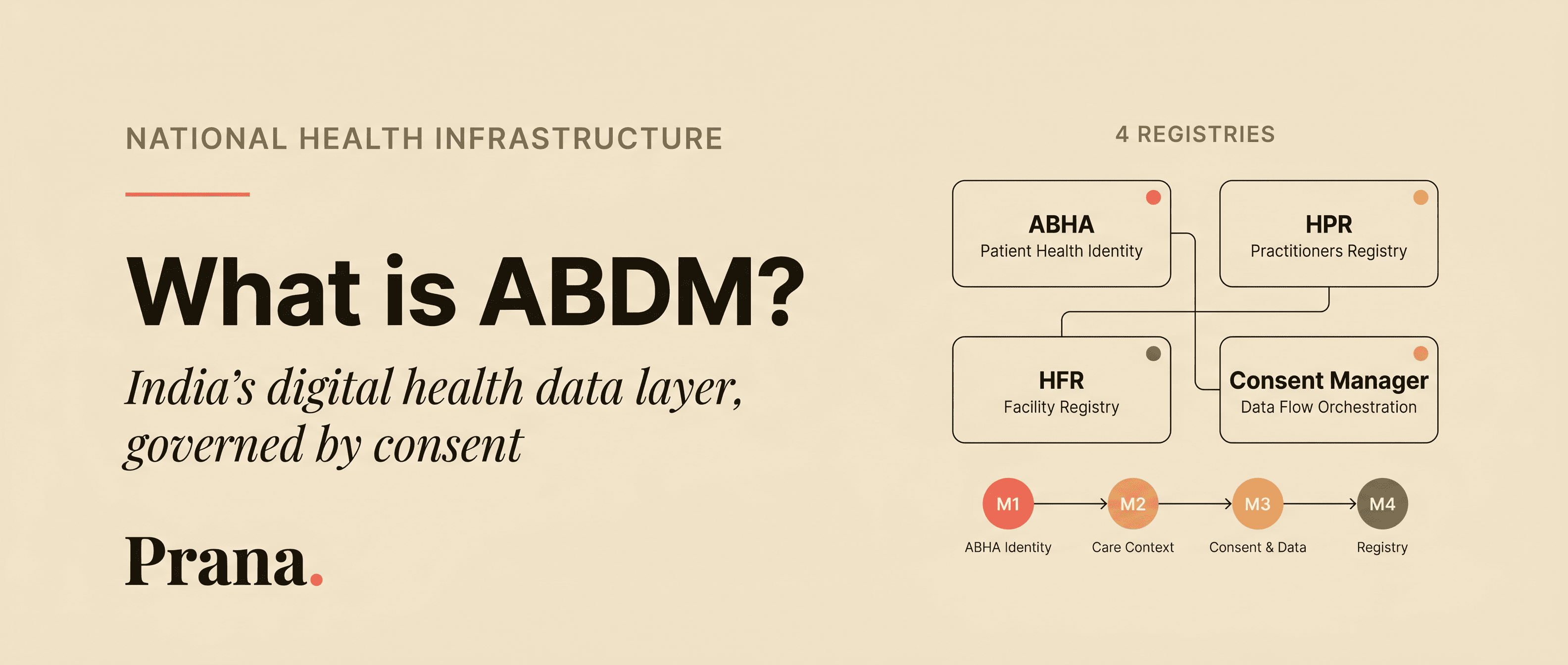 What is ABDM?