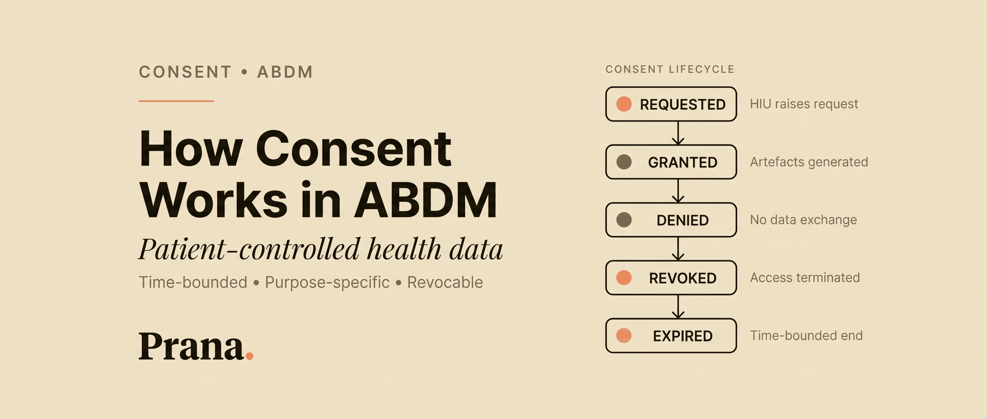 How consent works in ABDM: patient-controlled health data